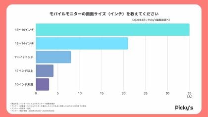 少数精鋭のガチレビュー!モバイルモニター購入者71人に聞いた“本音の使用感”とは?