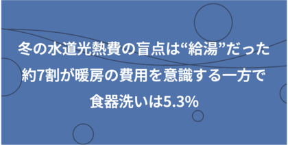 冬の水道光熱費の盲点は“給湯”だった。約7割が暖房の費用を意識する一方で食器洗いは5.3%と9割以上が見落としている「隠れコスト」の正体とは