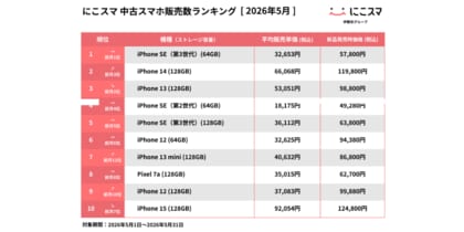 にこスマ｜2026年5月中古スマホ販売・買取数ランキング