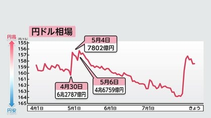 政府・日銀、4月30日に過去最大6.2兆円の円買い介入　3日間で11.7兆円超投入　年間総額は過去最大更新か