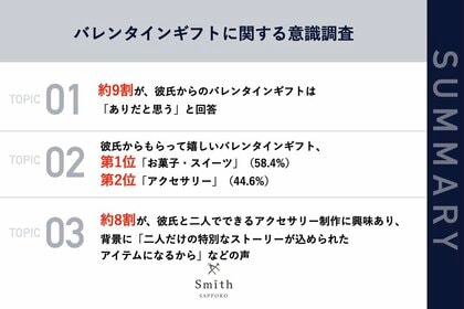 【札幌|Z世代のバレンタイン事情、今は彼氏からも贈る時代?】Z世代女性の約9割が、彼氏からのバレンタインギフトを「あり」と回答 75.2%から「二人でできるアクセサリー制作」に興味の声も