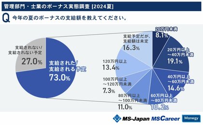 MS-Japanが『夏ボーナスの実態調査』2024年版を発表!支給額「納得していない」が「納得している」を上回る結果に
