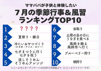 発表！7月の人気の季節行事＆風習1位は？　“暑さを楽しむ＆“家族で楽しむ涼体験”が大人気　土用の丑の日は何位？　2025年は7月19日と7月31日／いこーよファミリーラボ