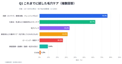 毛穴の悩み、78.8%が「解決したとは言えない」──5年以上継続が52.7%、「予防する毛穴ケア」は67.6%に浸透せず