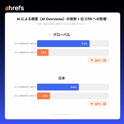 【Ahrefs 調査】AI による概要のゼロクリック影響、日本でも約 38% のオーガニッククリック減少を確認。グローバルでは 58% 減、日本市場への影響を初めて数値化