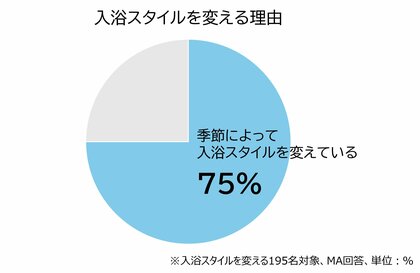 “シャワー入浴だけなら汚れない”は、思い込み？　そうじ頻度が低下する「シャワー入浴期」こそ気をつけたいお風呂のカビ対策