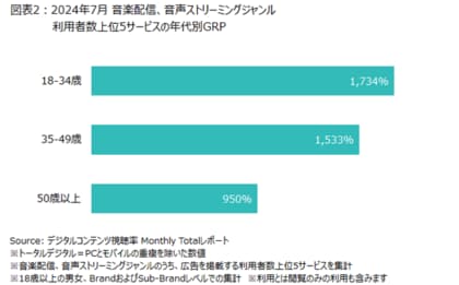 ニールセン、デジタルコンテンツ視聴率のMonthly Totalレポートによる音楽配信、音声ストリーミングジャンルの利用状況を発表