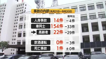 交通事故2割減・「夏の安全県民運動」期間中　高齢者の事故半減・飲酒運転による事故ゼロ　山形