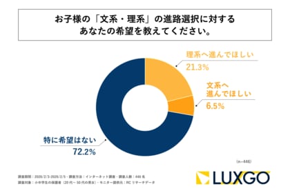 小中学生の保護者の7割以上が、子どもの「文系・理系」の進路選択に対して「特に希望はない」と回答！LUXGO株式会社が「デジタル社会における子どもの文理選択に関する保護者の意識調査」を実施！