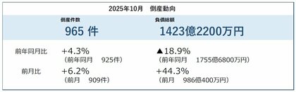 2025年10月の倒産件数、今年最多の965件　12年ぶりに年間1万件超へ ― 全国企業倒産集計2025年10月報