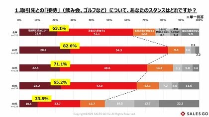 “若手は付き合いが悪い”はもう古い？Z世代営業職、8割が飲み会やゴルフなどの接待に「前向き」