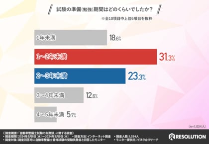 【自動車整備士に聞く!】8割以上が整備士免許取得の勉強に過去問を使用したと回答!難易度の高い問題の克服方法とは?