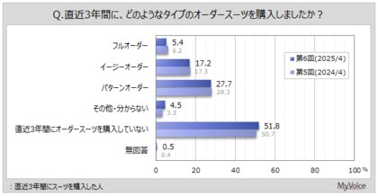 【スーツに関する調査】直近3年間にスーツを購入した人のうち、オーダースーツを購入した人は5割弱。男性6割弱、女性3割弱