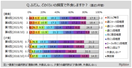 【外食に関する調査】昼食時に外食した人の1回当たりの支出額は「800~1,000円未満」、夕食時は「2,000~3,000円未満」がボリュームゾーン。昼食では2021年以降、1,000円以上が増加