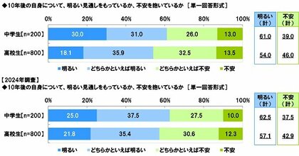 中高生が思い描く将来についての意識調査2025