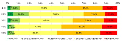 遺伝子組み換え食品のイメージはこの20年間で大きく改善、20代では約7割が好意的・中立的