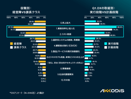 【企業のDXに関する調査】企業の経営層・課長クラス1060名を対象に「DXの取り組み、企業課題」について調査