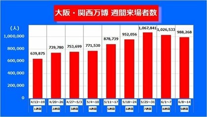 万博来場者の「増加」止まったか“雨の日”に大きく減少 直近2週はやや「減少傾向」【大阪・関西万博】