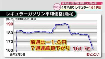 ガソリン価格161.7円　7週連続で前の週を下回り4年半ぶりの161円台　大分