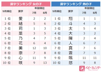 21年 9月生まれベビーの名づけトレンド 発表 男 らしさ 女らしさ 性差を感じさせない ジェンダーレスネーム が人気 男女どちらにも名づけられる名前の注目度アップ