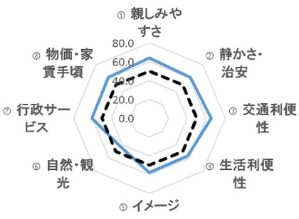 いい部屋ネット 街の住みここちランキング2020 福島県版 いい部屋ネット 住みたい街ランキング2020 福島県版 同時発表