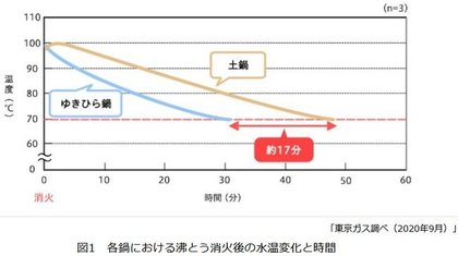 土鍋の保温力を徹底調査 余熱を使って料理上手に