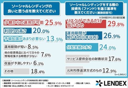 ソーシャルレンディングの利用度調査を実施 7割近くの投資家が 小口投資は初心者に向いている と回答