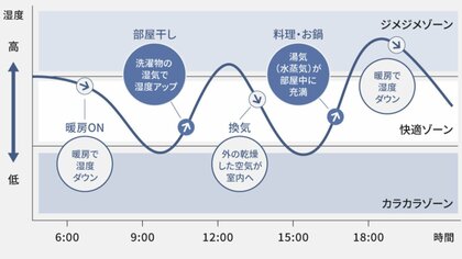 湿度が高まるタイミング(提供:パナソニック株式会社)