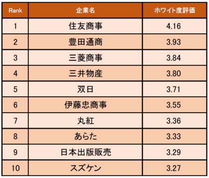 商社 卸売業界の ホワイト度が高い企業ランキング 発表 1位は住友商事