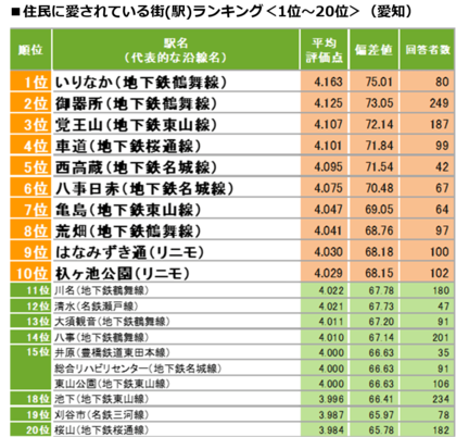 Suumo住んでいる街 実感調査 愛知県版 発表 住民に愛され