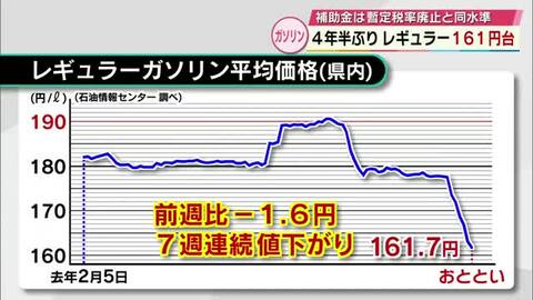 ガソリン価格161.7円　7週連続で前の週を下回り4年半ぶりの161円台　大分