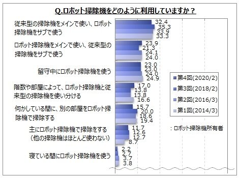 ロボット掃除機に関するアンケート調査 所有者は約9 利用の仕方は 従来型の掃除機をメイン ロボット掃除機をサブで使う が所有者の３割強 ロボット 掃除機をメイン 従来型をサブで が２割強