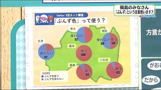 ぶんず 使うは53 2 方言は県内でも意外とバラバラ 理由は江戸時代の 藩 に 福島発