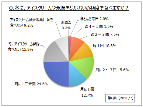 アイスクリームを食べる頻度（冬）