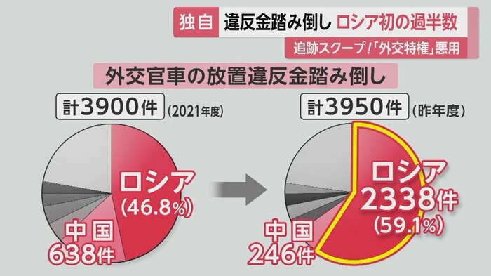 外交官車の放置違反金の踏み倒しのうちロシアが59%を占めた