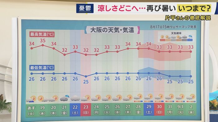 8月18日から9月2日の大阪の予想気温