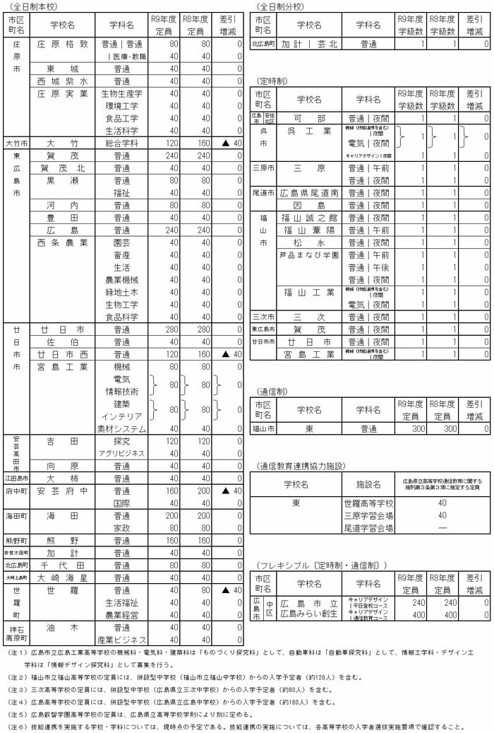 学校ごとの入学定員 その２　提供：広島県教育委員会