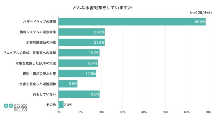 どんな水害対策をしていますか(提供:月刊総務)