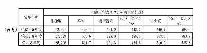 中学校国語 学力スコアの標本統計量(画像提供:文部科学省)