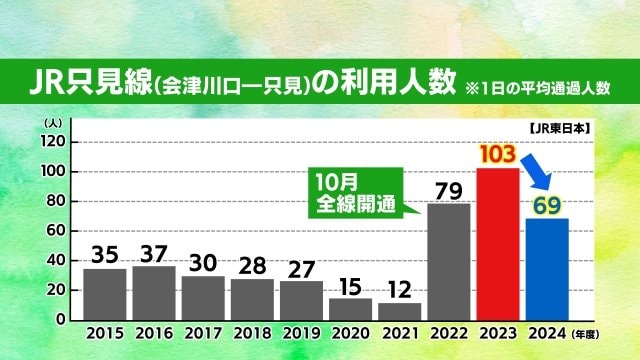 JR只見線(会津川口駅~只見駅)の平均通過人員