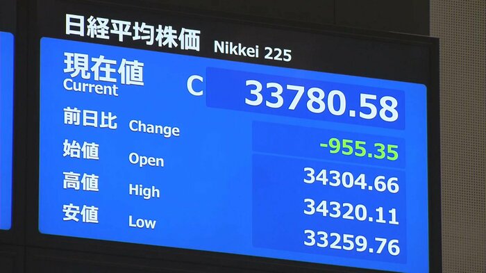 4日の東証終値は前日比955円35銭安の3万3780円58銭だった