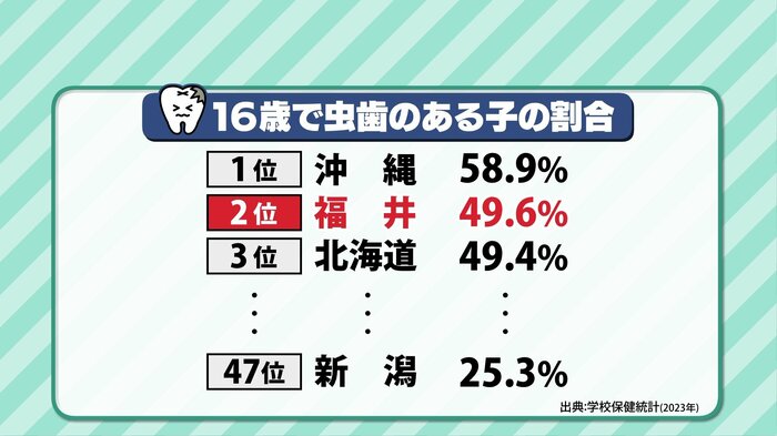 年齢が上がると虫歯率が上がる福井県