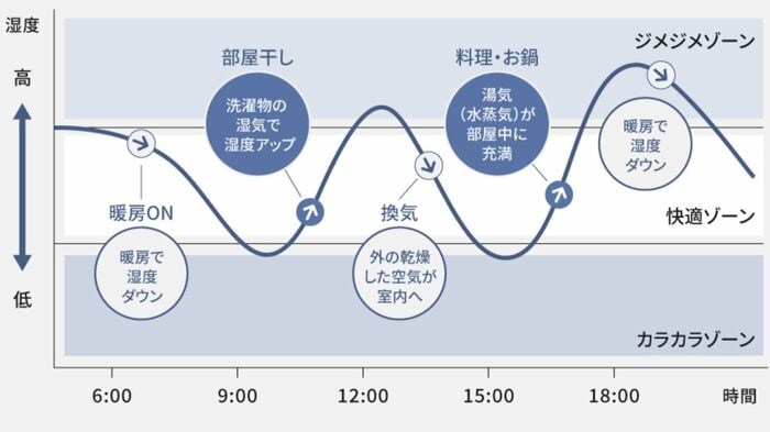 湿度が高まるタイミング(提供:パナソニック株式会社)