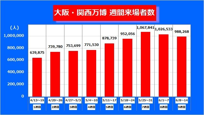 万博週間来場者数