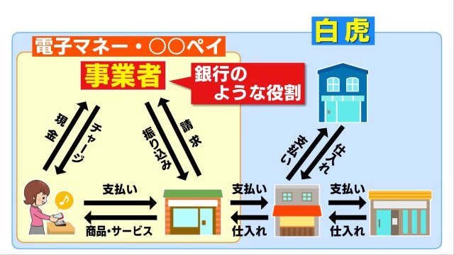 会津大で運用開始の【デジタル通貨】って? 電子マネーとは違うの?普及するための課題は?【福島発】