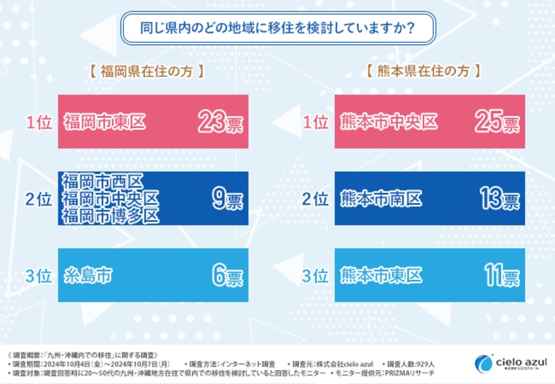 地元目線で検証!九州・沖縄在住者が選ぶ、地域内での移住希望地ランキング