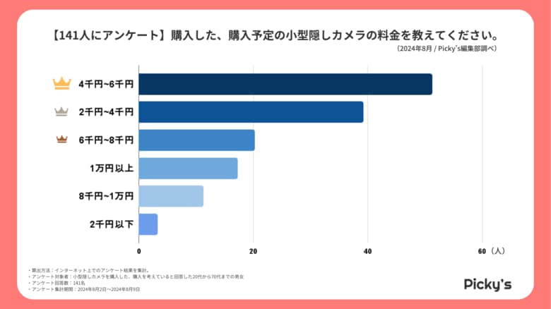 【141人にアンケート】小型隠しカメラはどう選ぶ？選び方・価格帯・メーカーなどを調査しました