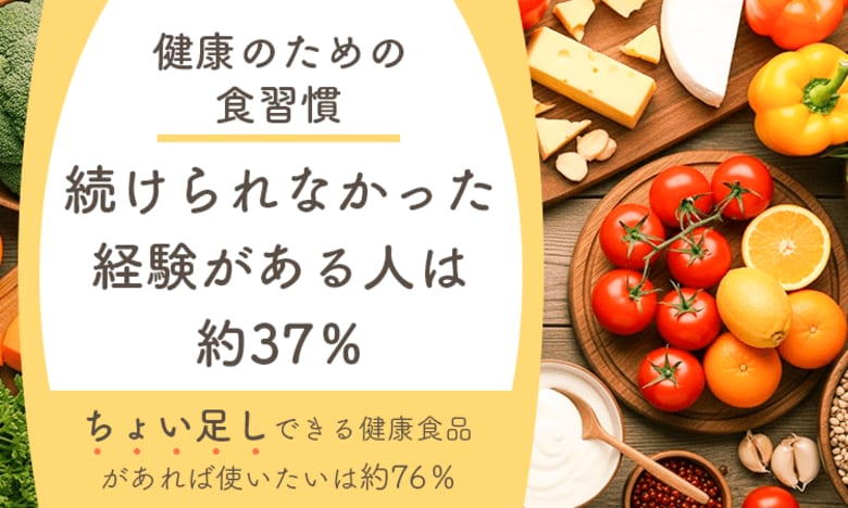 健康のための食習慣、続けられなかった経験がある人は約37％。「ちょい足し」できる健康食品があれば使いたいは約76％に