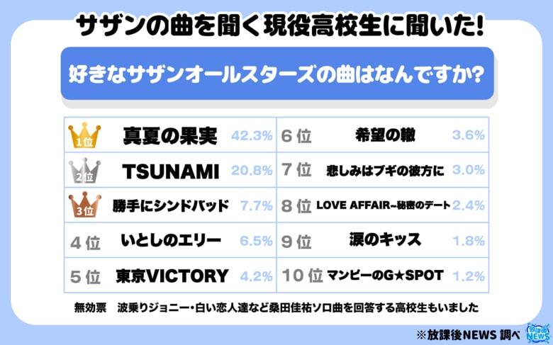 令和の現役高校生の36.9%「サザンの曲を聞く」と回答その理由の一部を大公開
