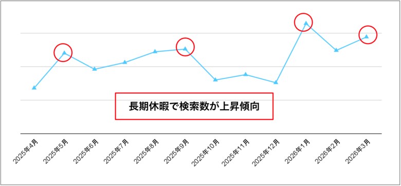 ＜「メルカリ」トレンド通信＞ スマホの使用を物理的に制限する「タイムロッキングコンテナ」の取引件数が2024年比約1.3倍に増加、Z世代が半数以上を占める